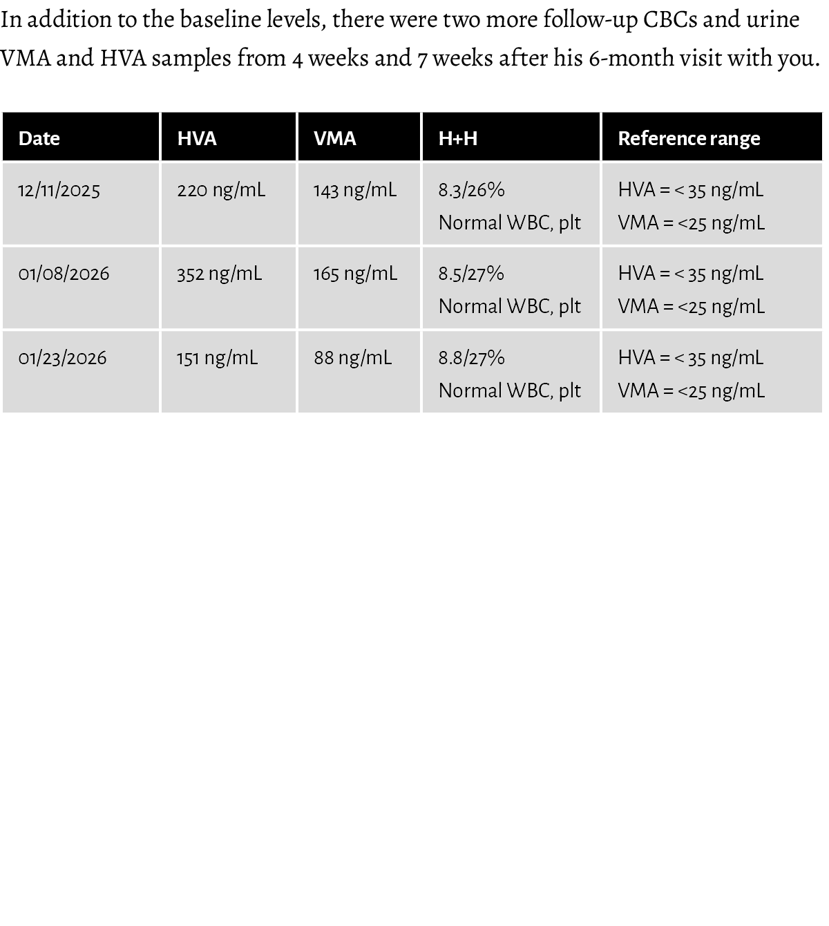 In addition to the baseline levels, there were two more follow up CBCs and urine VMA and HVA samples from 4 weeks and...
