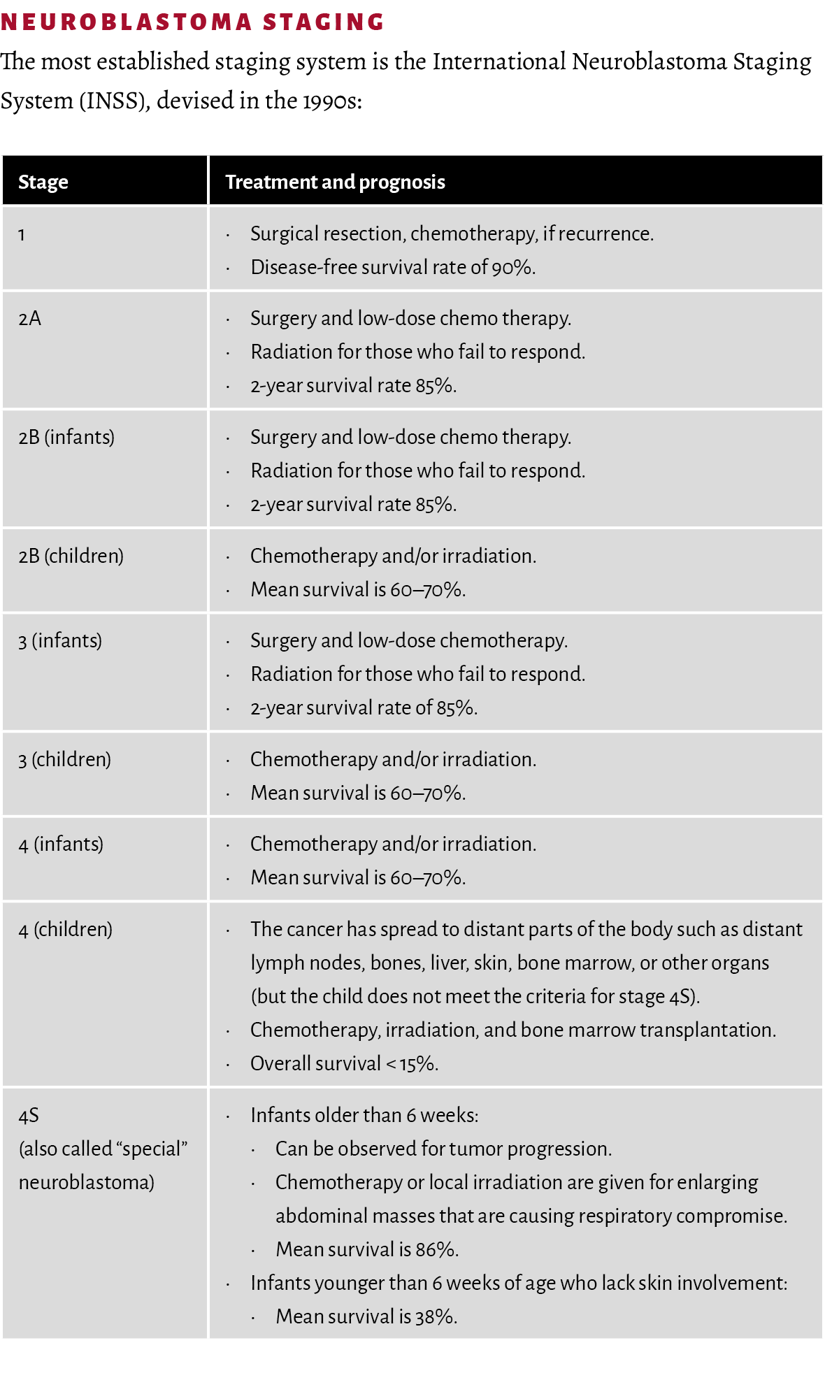Neuroblastoma Staging The most established staging system is the International Neuroblastoma Staging System (INSS), d...