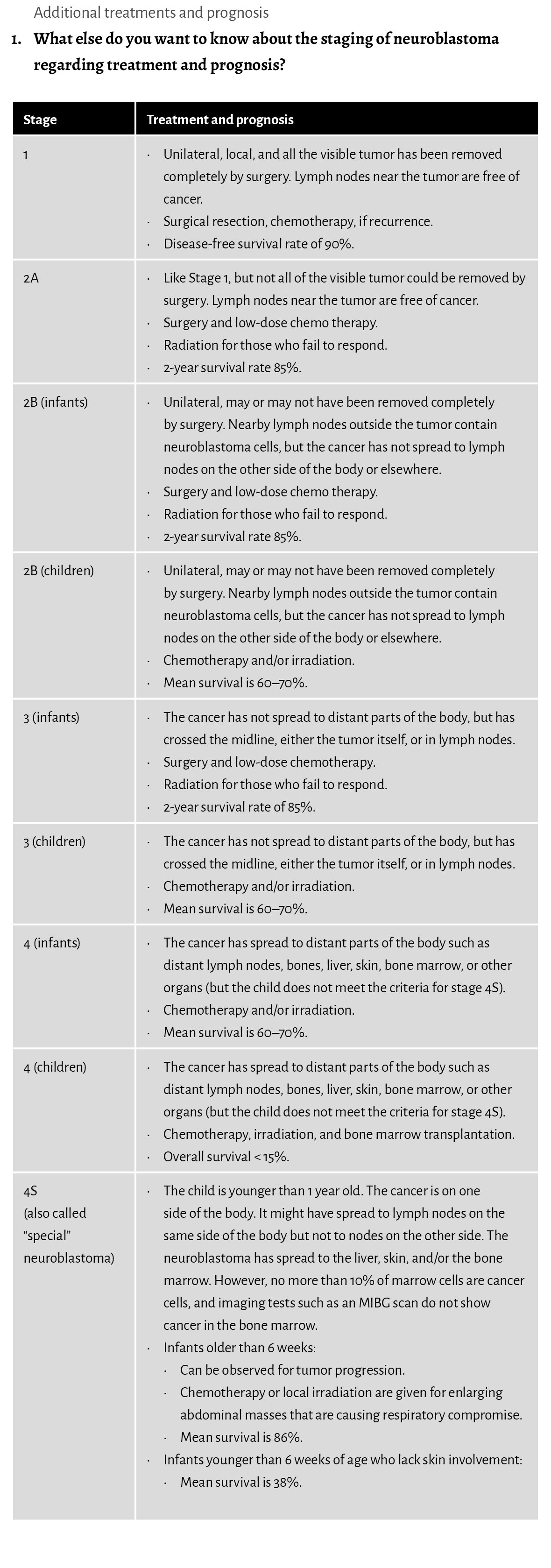 Additional treatments and prognosis 1. What else do you want to know about the staging of neuroblastoma regarding tre...