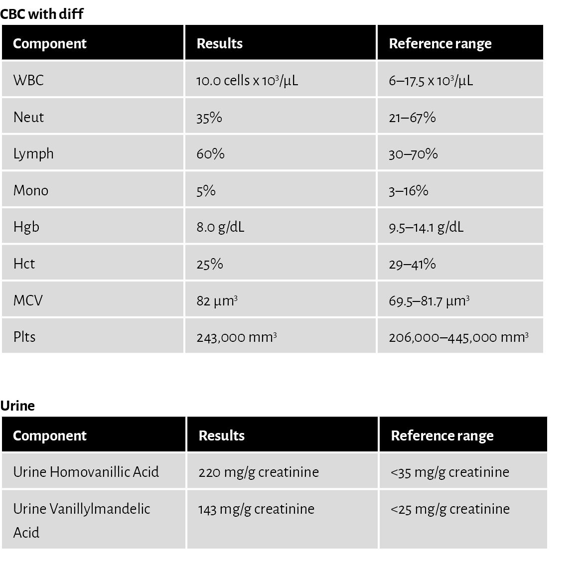 CBC with diff Urine 