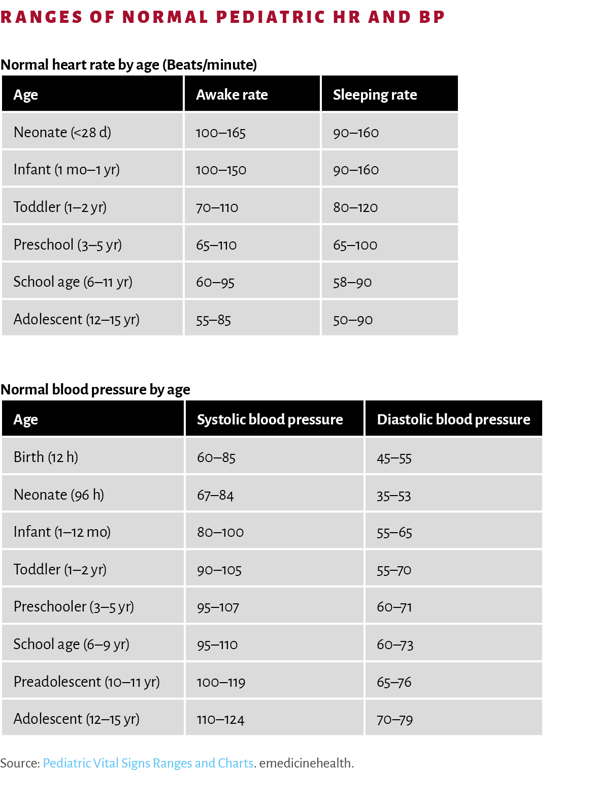 Ranges of normal pediatric HR and BP Normal heart rate by age (Beats/minute) Normal blood pressure by age Source: Ped...