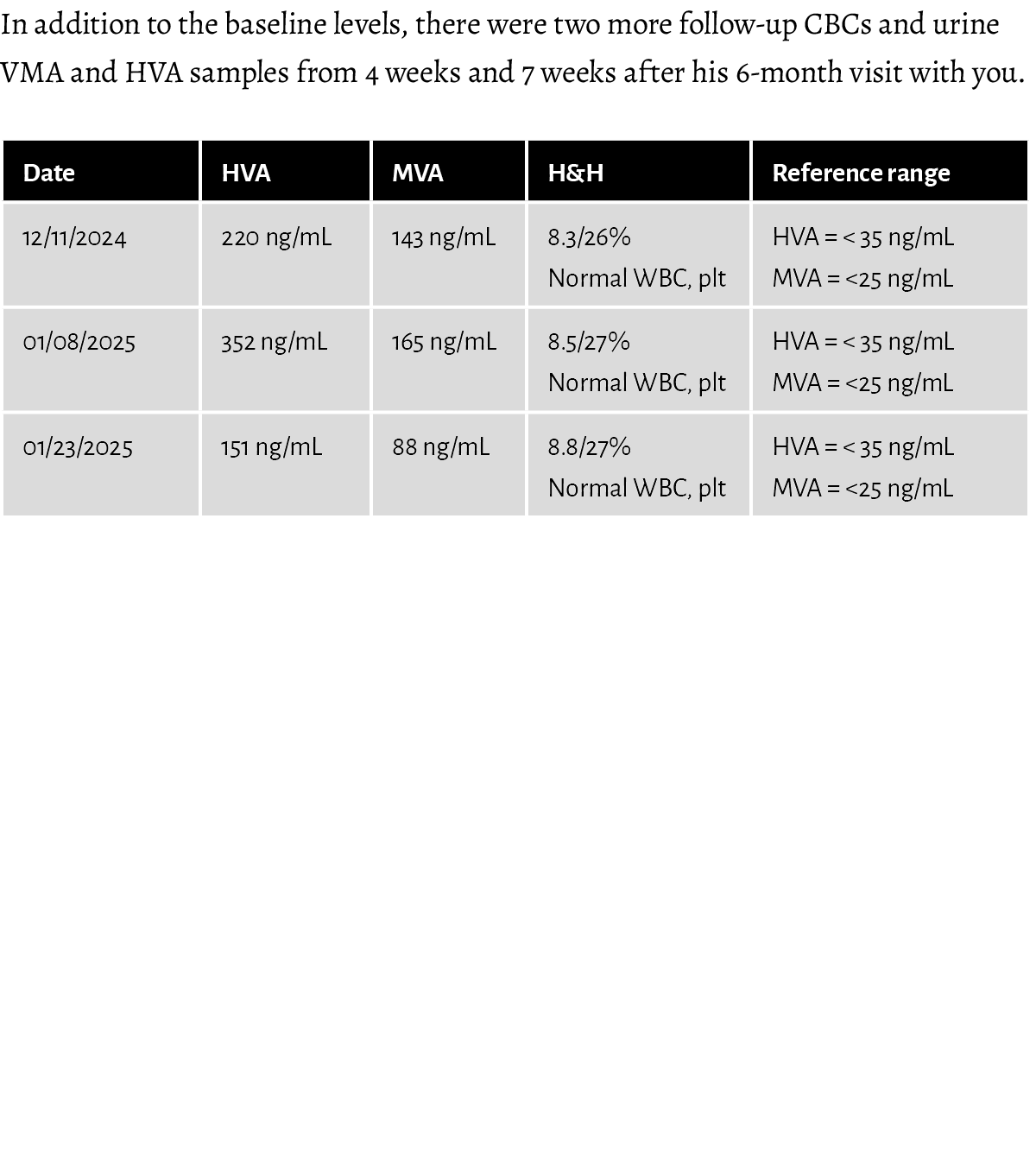 In addition to the baseline levels, there were two more follow up CBCs and urine VMA and HVA samples from 4 weeks and...