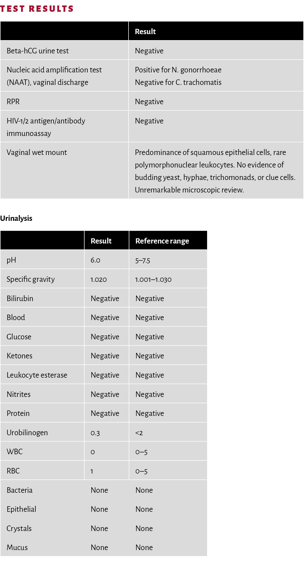TEST RESULTS  Urinalysis   