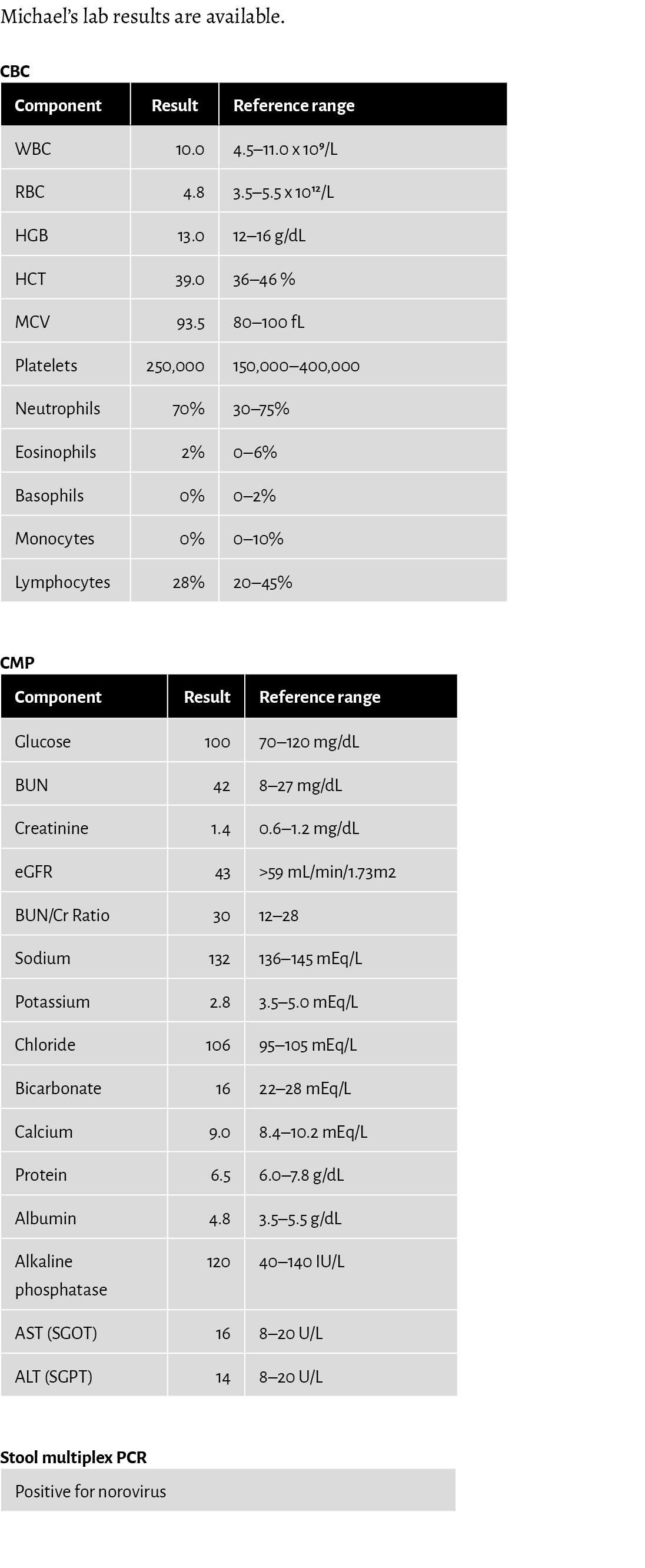 Michael’s lab results are available. CBC CMP Stool multiplex PCR 