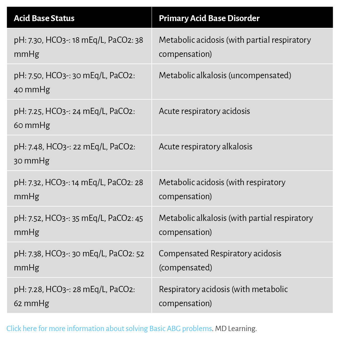  Click here for more information about solving Basic ABG problems. MD Learning.