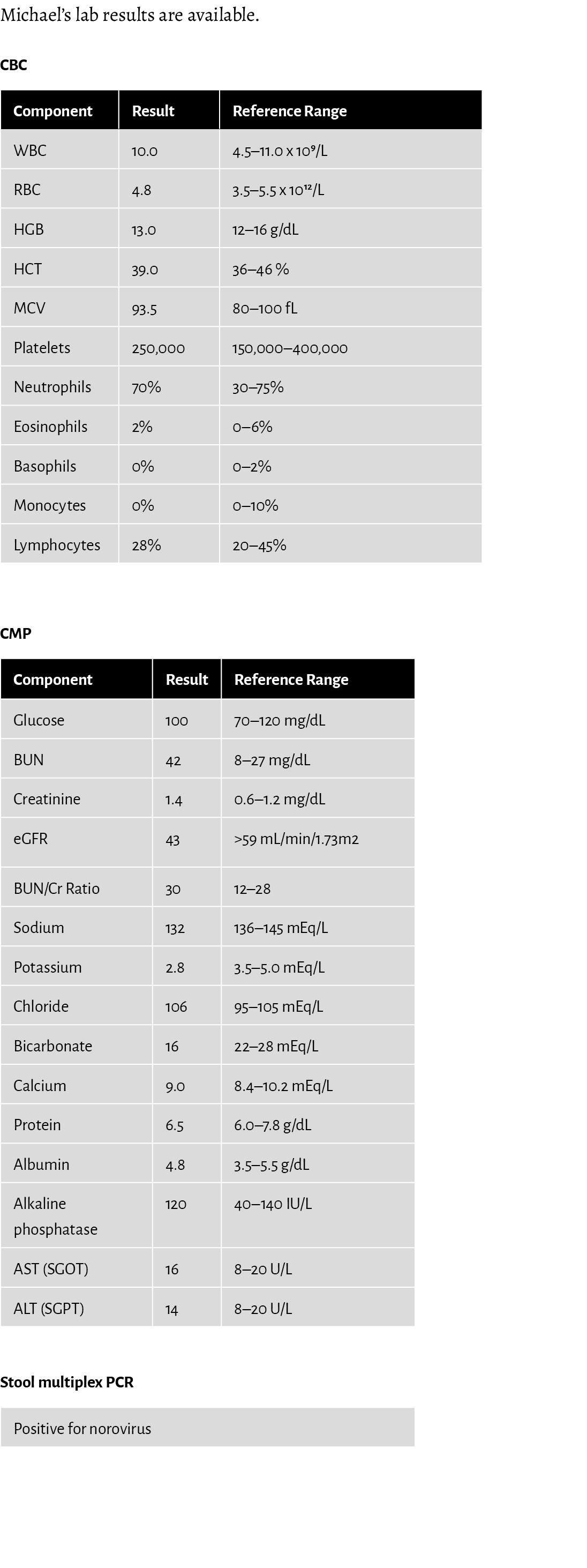 Michael’s lab results are available. CBC  CMP  Stool multiplex PCR  