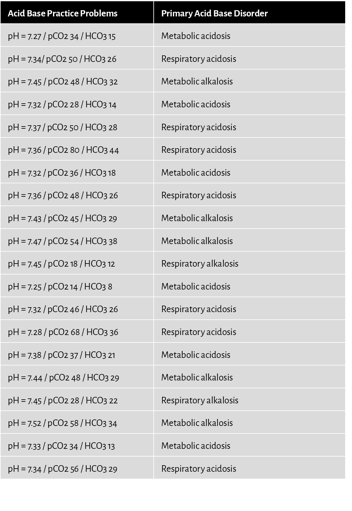 Acid Base Practice Problems,Primary Acid Base Disorder,pH = 7.27 / pCO2 34 / HCO3 15,Metabolic acidosis,pH = 7.34/ pC...